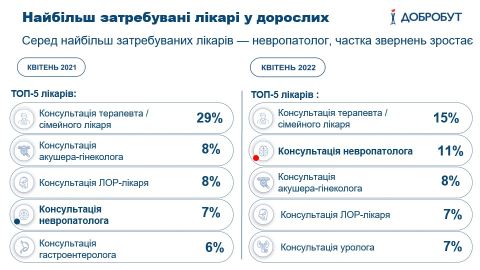 Стало відомо, до якого лікаря українці найчастіше звертаються під час війни